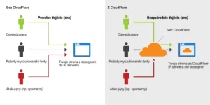 Wsparcie - CND (Cloudflare) 2 cloudflare jak dziala usluga 1 670x335 1